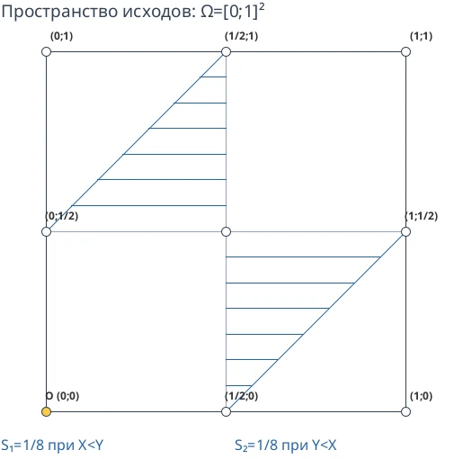 Единичный квадрат с двумя треугольными областями благоприятных исходов